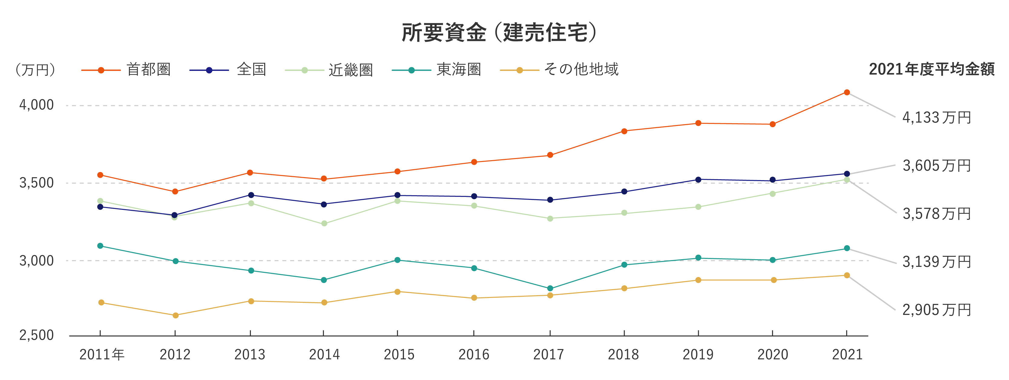 地域別の新築戸建て購入相場