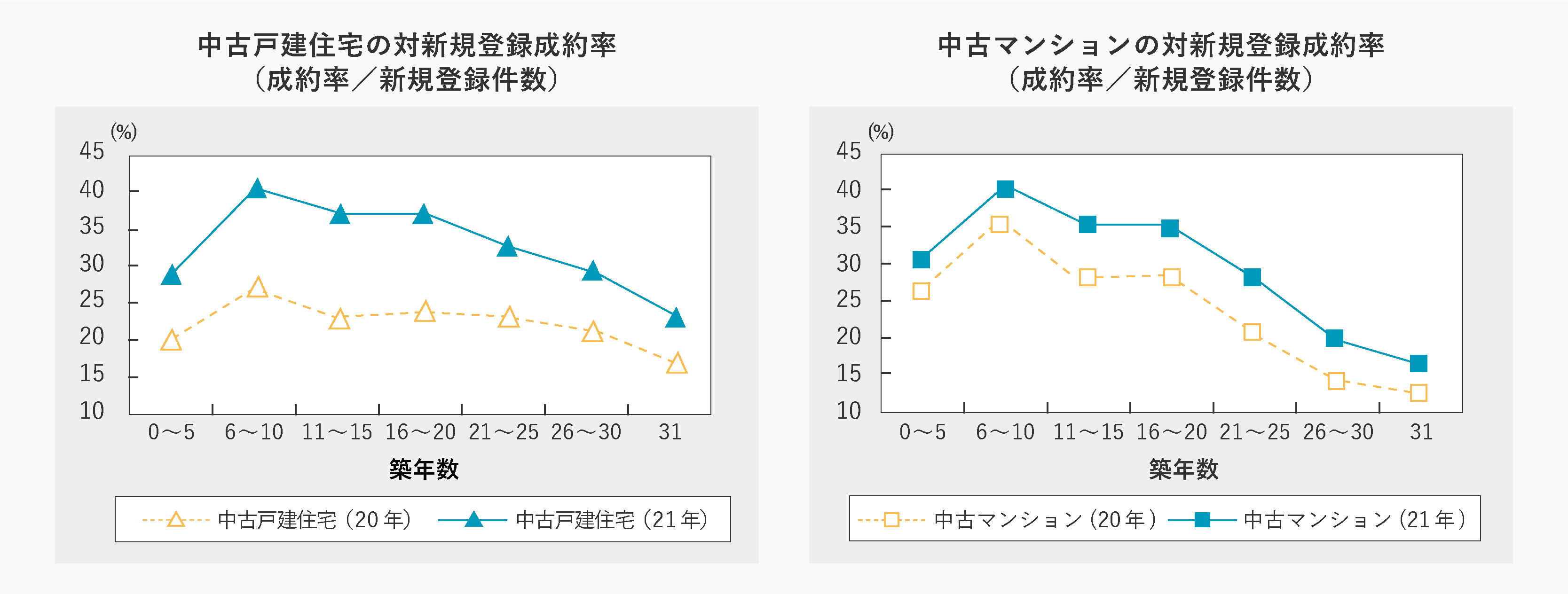 中古戸建て・中古マンションの対新規登録契約率