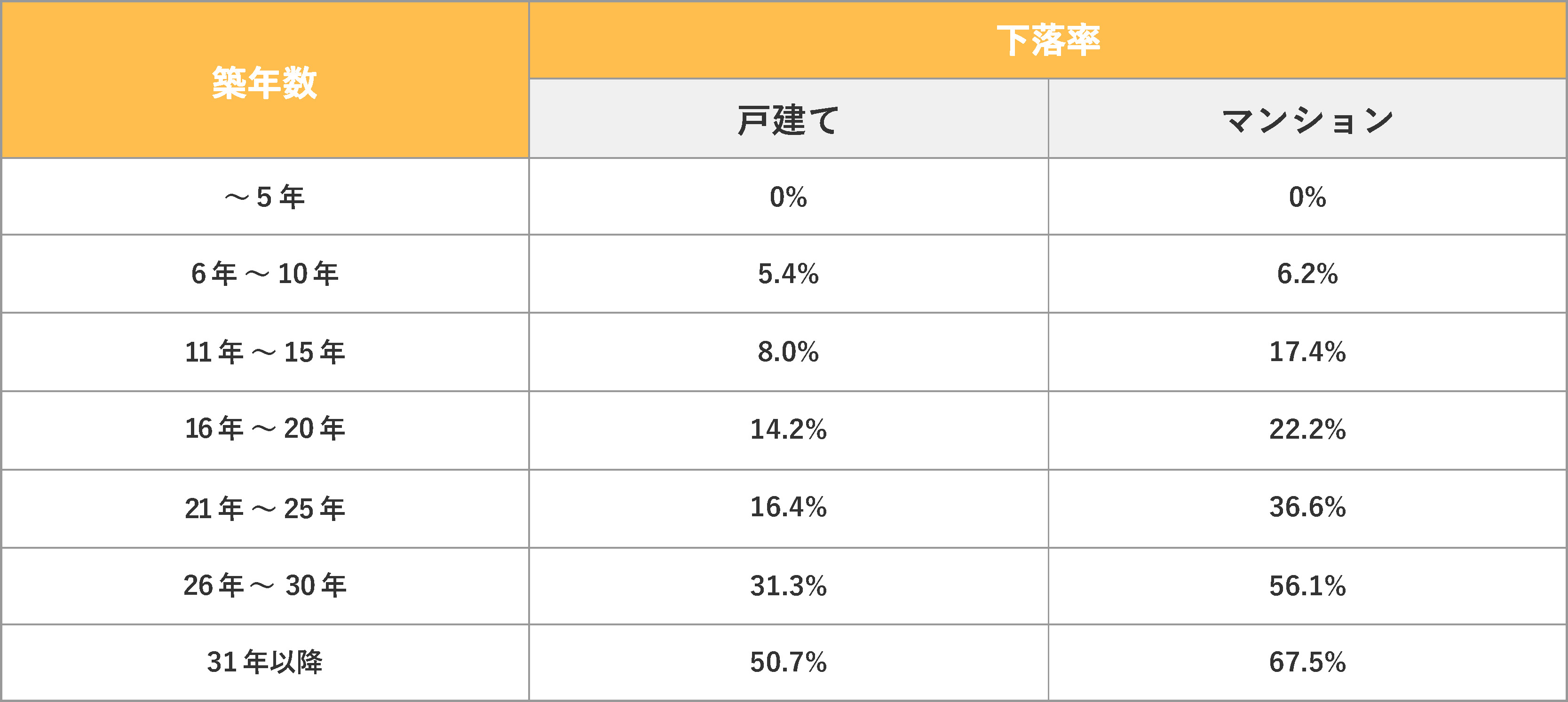 築年数の経過による価値の下落率