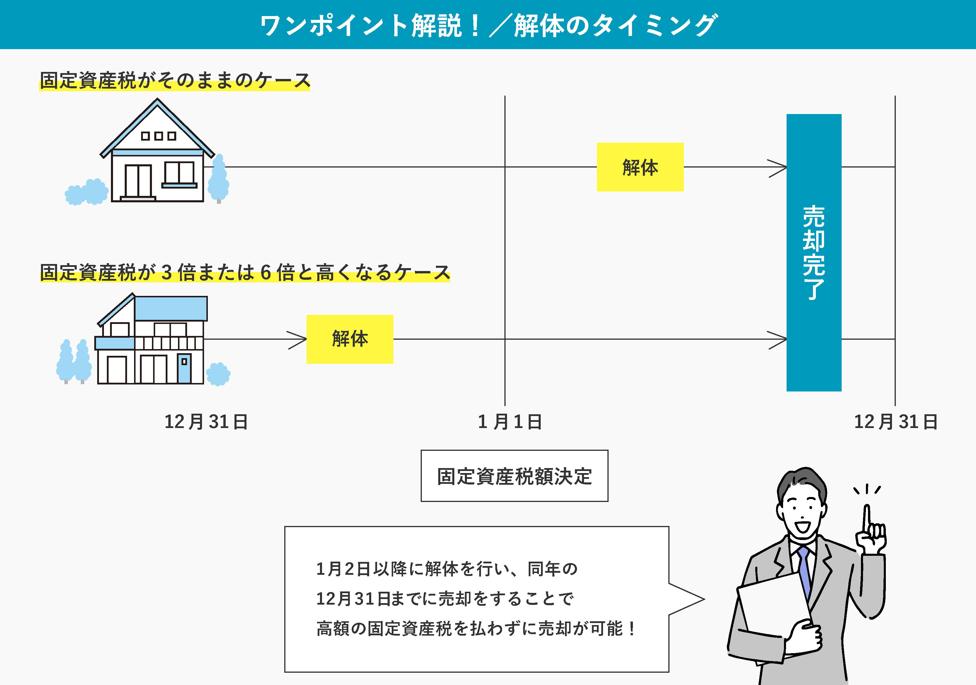 解体のタイミング