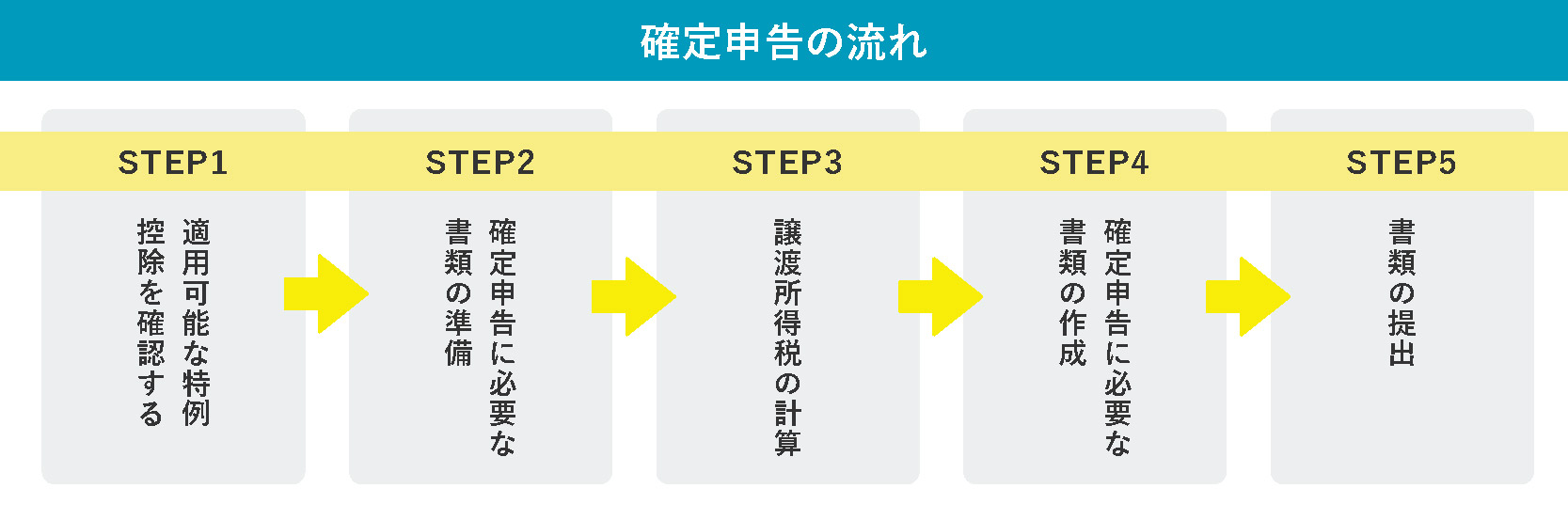 不動産売却後の確定申告の流れ