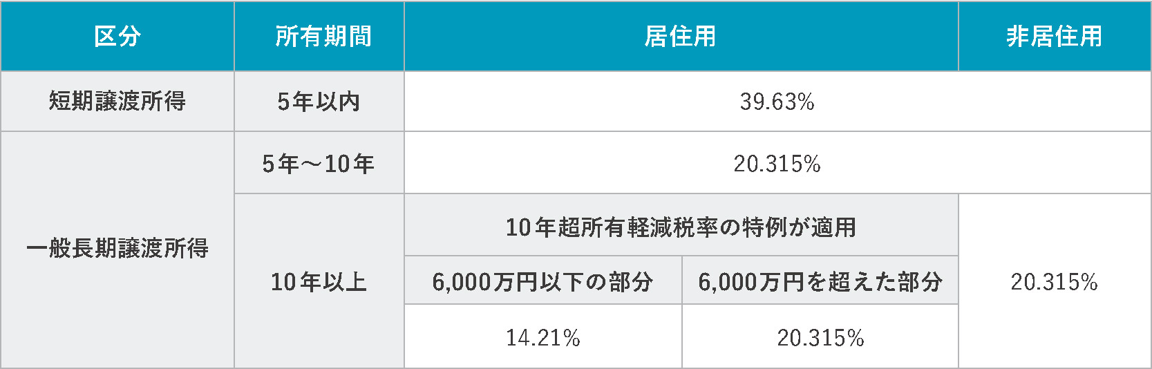 譲渡所得税の税率一覧