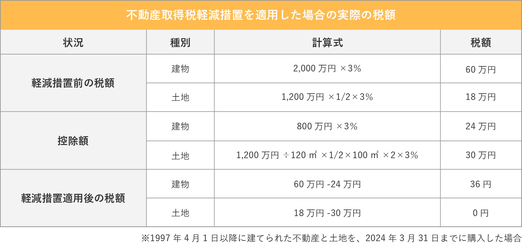 不動産取得税軽減措置を適用した場合の実際の税額