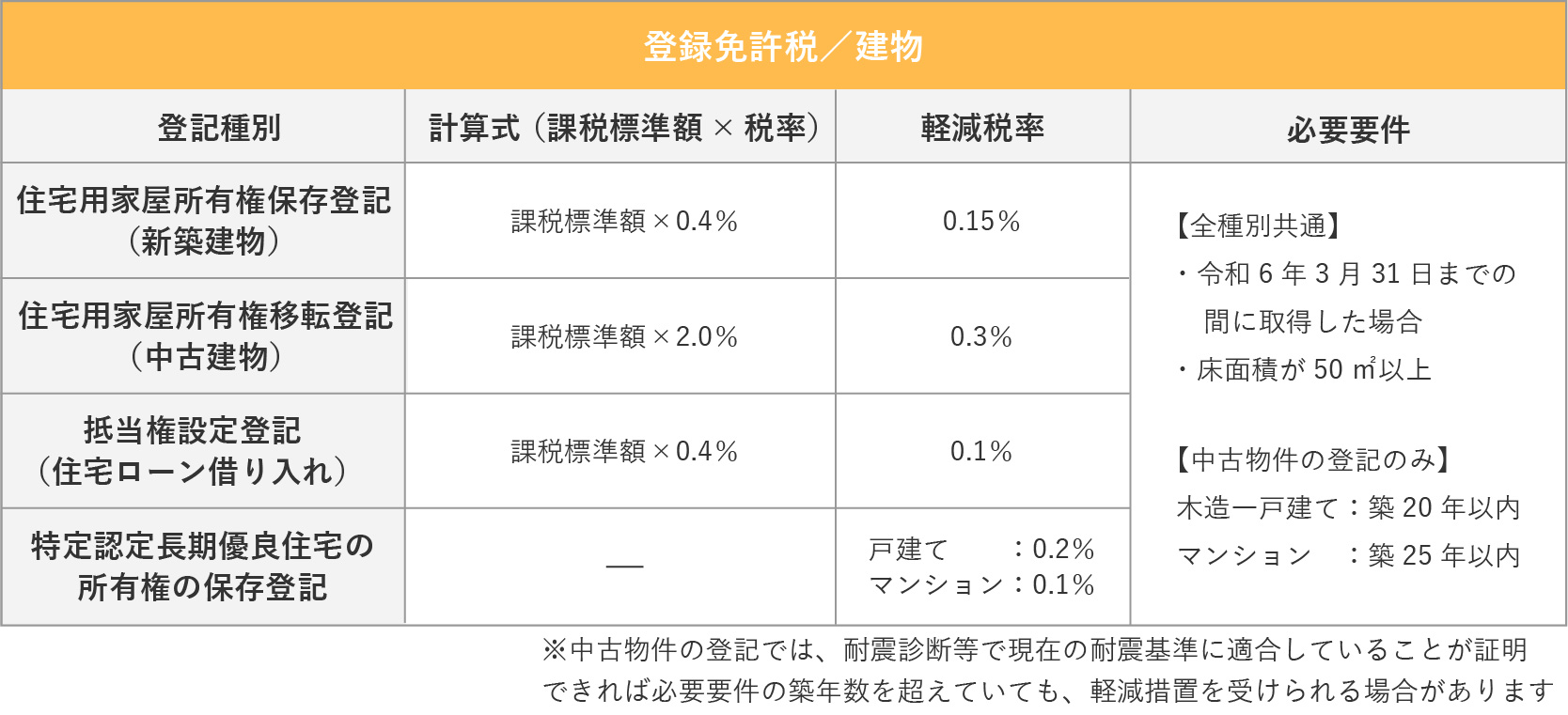 登録免許税／建物