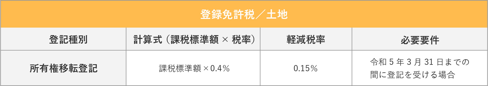 登録免許税／土地