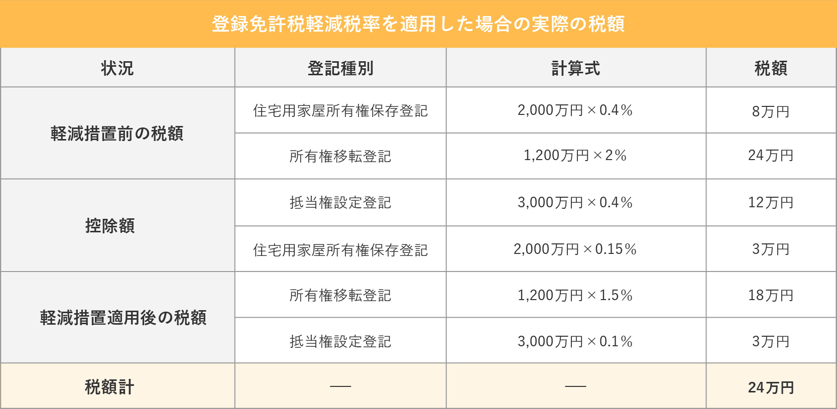 登録免許税軽減税率を適用した場合の実際の税額