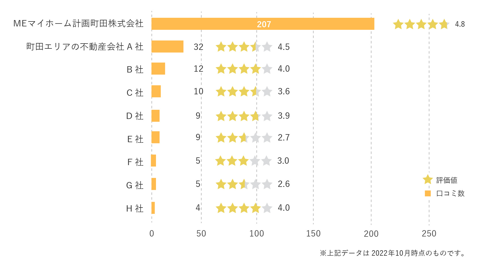 町田エリアの不動産会社の評価と口コミ