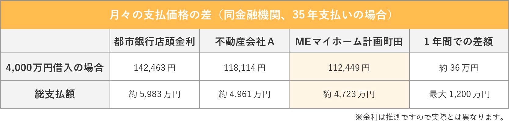 各不動産会社とMEマイホーム計画町田の月々の支払額比較表