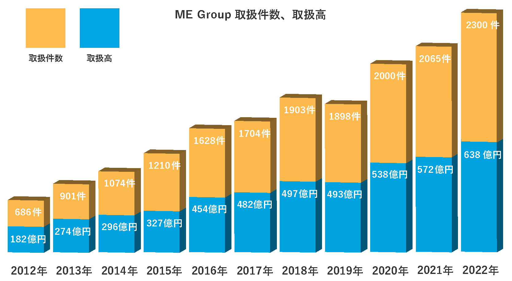 MEグループ取扱件数、取扱高