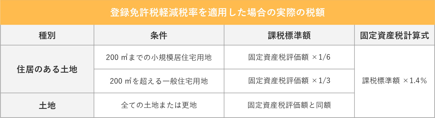 登録免許税軽減税率を適用した場合の実際の税額