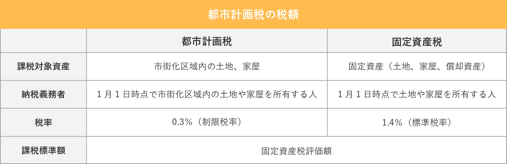 都市計画税の税額