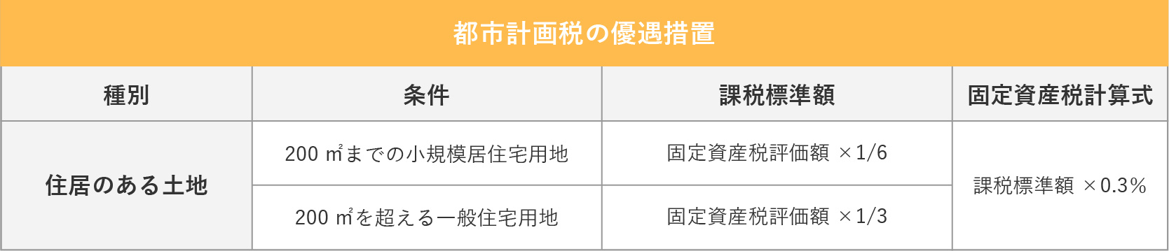 都市計画税の優遇措置