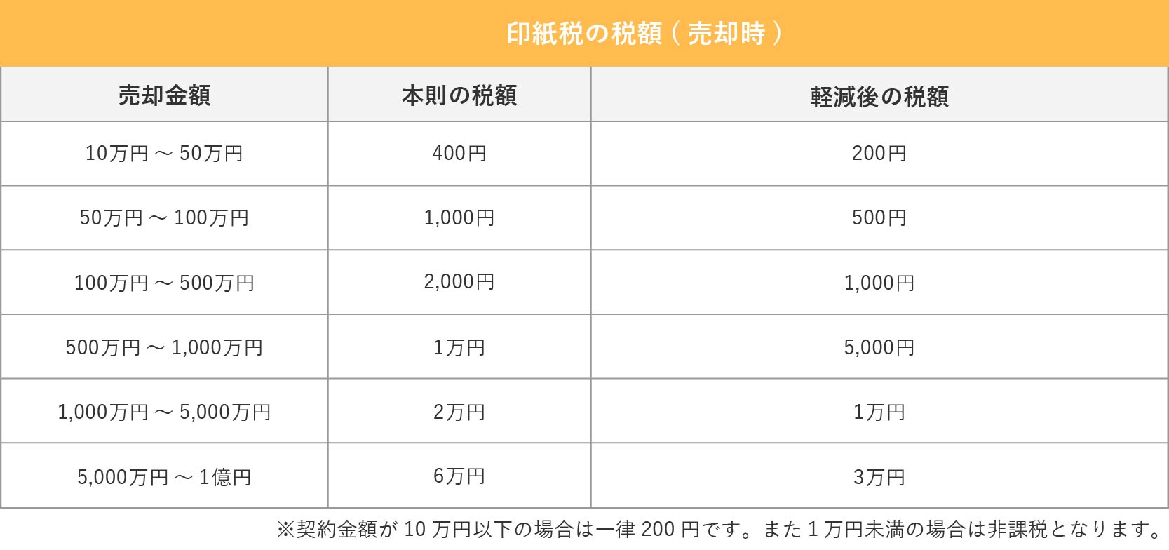 印紙税の税額一覧