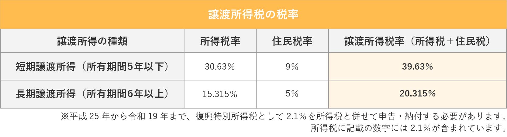 譲渡所得税の税率一覧