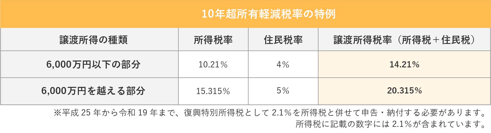 10年越所有軽減税率の一覧