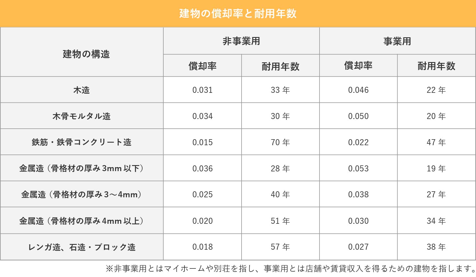 建造物の償却率と耐用年数